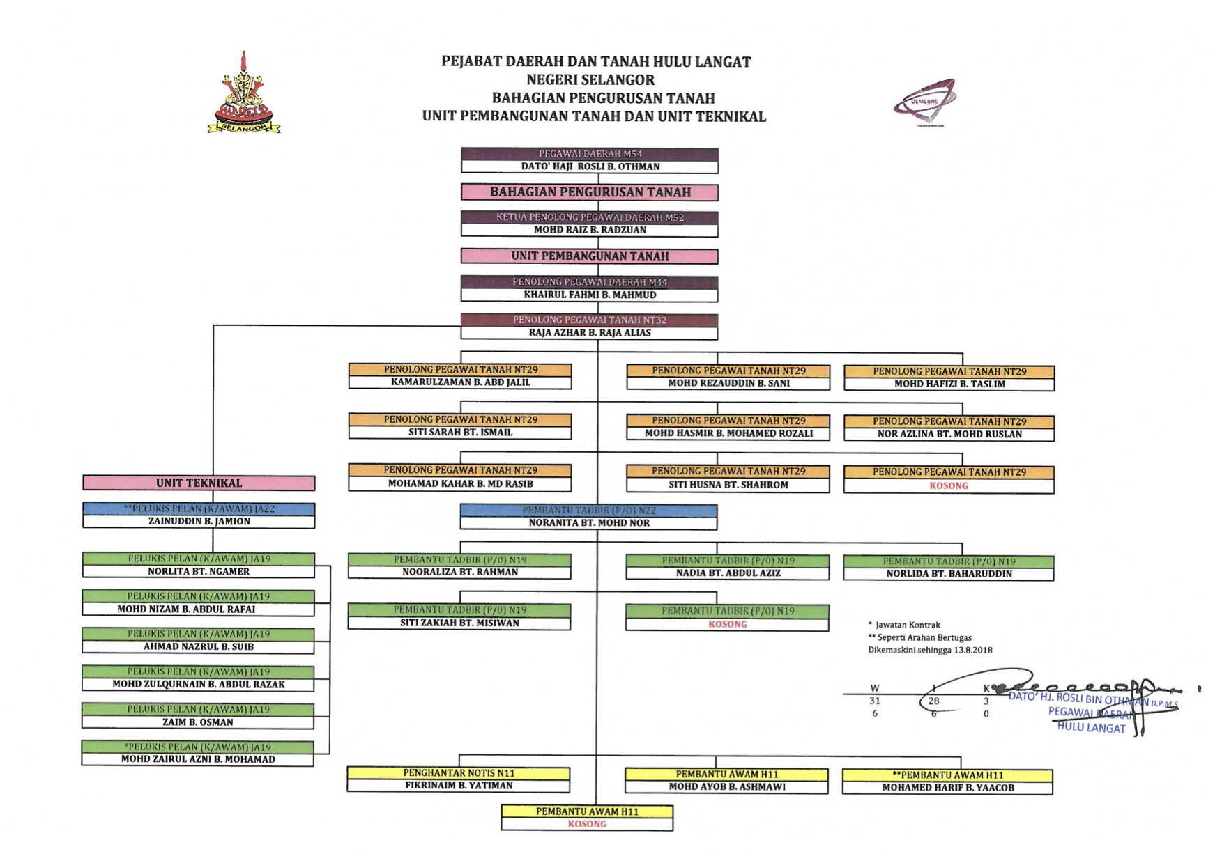 Portal Rasmi PDT Hulu Langat Carta Organisasi Bahagian 